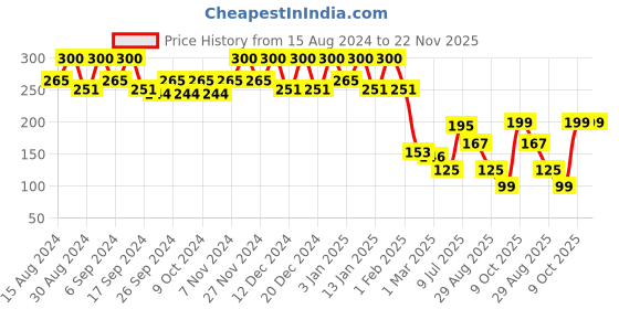 myntra.com Kuber Industries 3-Pcs  Blue Durable Planters kuber industries Price History Graph from 15 Aug 2024 to 22 Nov 2025