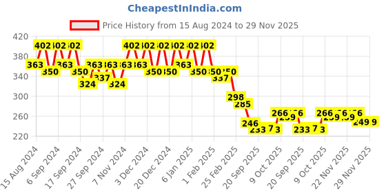 myntra.com Kuber Industries 3-Pcs Blue Durable Planters kuber industries Price History Graph from 15 Aug 2024 to 29 Nov 2025