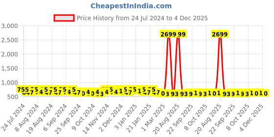 myntra.com Kuber Industries 3-Pcs Blue Plastic Pedal Dustbins 7L Each kuber industries Price History Graph from 24 Jul 2024 to 4 Dec 2025