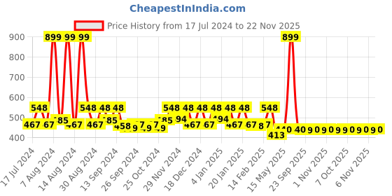 myntra.com Kuber Industries 3-Pcs Blue Printed Large Underbed Storage Bag kuber industries Price History Graph from 17 Jul 2024 to 22 Nov 2025