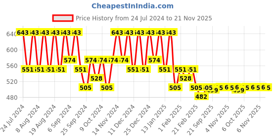 myntra.com Kuber Industries 3- Pcs Blue  PVC Printed Aprons kuber industries Price History Graph from 24 Jul 2024 to 21 Nov 2025
