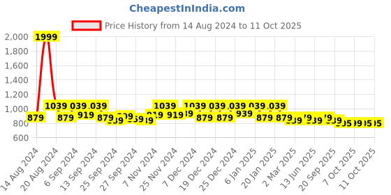 myntra.com Kuber Industries 3 Pcs Blue Rectangle Dish Drying Placemats kuber industries Price History Graph from 14 Aug 2024 to 10 Oct 2025