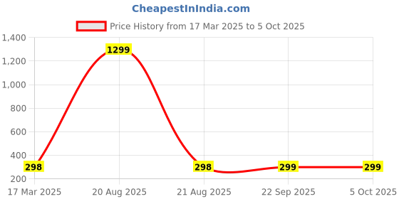 myntra.com Kuber Industries 3-Pcs Blue Reusable Rectangular Durable Laundry Bags With Zipper kuber industries Price History Graph from 17 Mar 2025 to 5 Oct 2025