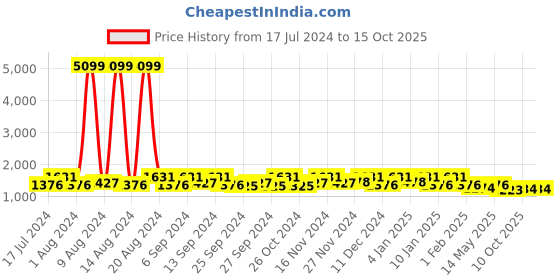 myntra.com Kuber Industries 3 Pcs Blue Self-Design Stationery Storage Tote Baskets kuber industries Price History Graph from 17 Jul 2024 to 14 Oct 2025