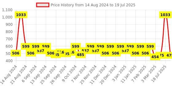 myntra.com Kuber Industries 3 Pcs Blue Spiderman Printed Nylon Net Laundry Basket With Handle kuber industries Price History Graph from 14 Aug 2024 to 15 May 2025