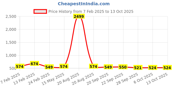 myntra.com Kuber Industries 3-Pcs Brown 7 Beige Jacquard Rectangular Anti-Skid Doormats kuber industries Price History Graph from 7 Feb 2025 to 13 Oct 2025