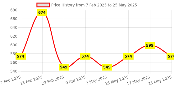 myntra.com Kuber Industries 3-Pcs Brown & Beige ChevronRectangular Anti-Skid Doormats kuber industries Price History Graph from 7 Feb 2025 to 25 May 2025
