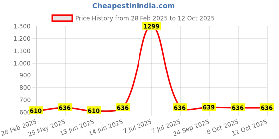 myntra.com Kuber Industries 3-Pcs Brown & Maroon Jute 2 Front Pocket Kitchen Aprons kuber industries Price History Graph from 28 Feb 2025 to 11 Oct 2025