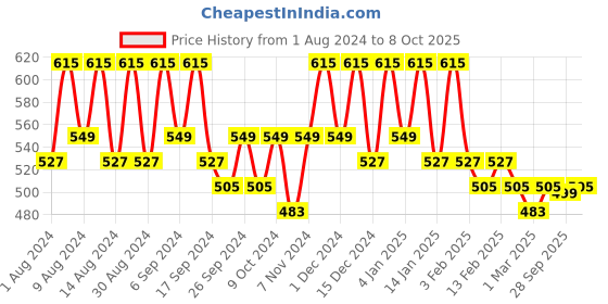 myntra.com Kuber Industries 3-Pcs Brown & Peach Printed Mixer Grinder Cover kuber industries Price History Graph from 1 Aug 2024 to 8 Oct 2025