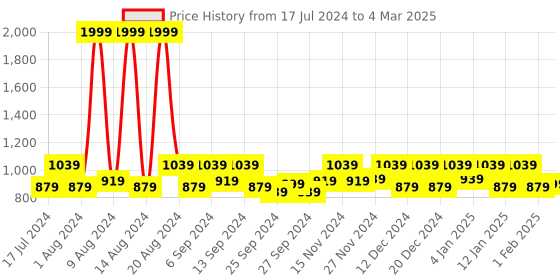 myntra.com Kuber Industries 3 Pcs Brown & Red Rectangle Dish Drying Placemats kuber industries Price History Graph from 17 Jul 2024 to 4 Mar 2025