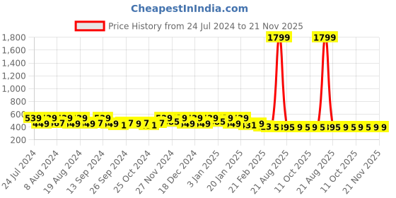myntra.com Kuber Industries 3-Pcs Brown & White Checked Kitchen Apron kuber industries Price History Graph from 24 Jul 2024 to 20 Nov 2025