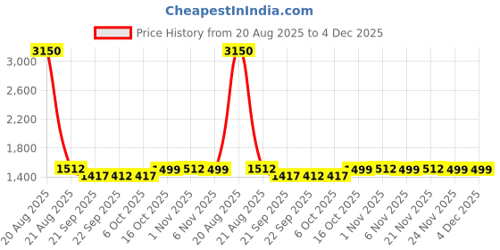 myntra.com Kuber Industries 3-Pcs Brown Checked Foldable LaundryBag75L kuber industries Price History Graph from 20 Aug 2025 to 4 Dec 2025