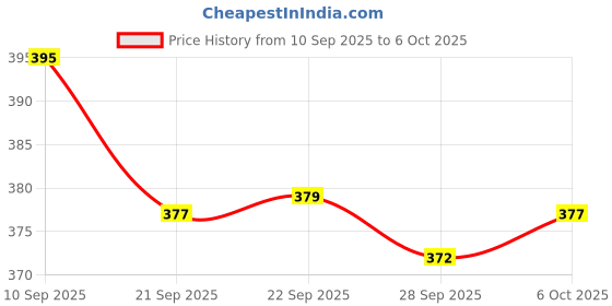 myntra.com Kuber Industries 3-Pcs Brown Clothes Hanger kuber industries Price History Graph from 10 Sep 2025 to 6 Oct 2025