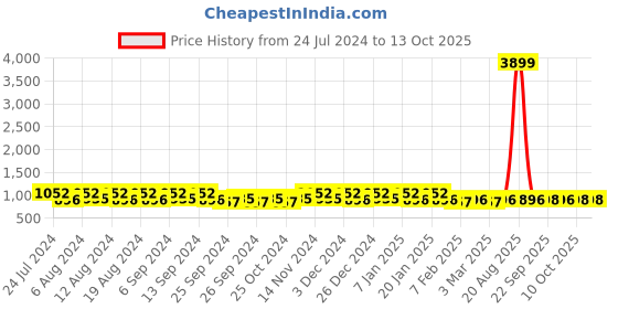 myntra.com Kuber Industries 3-Pcs Brown Jute Foldable Laundry Basket With Handles kuber industries Price History Graph from 24 Jul 2024 to 12 Oct 2025