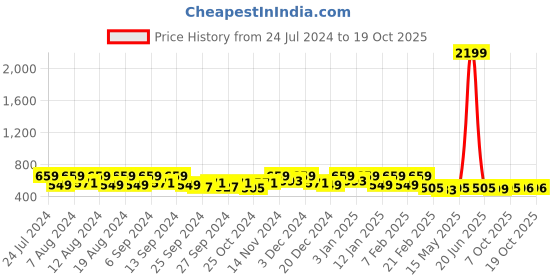 myntra.com Kuber Industries 3 Pcs Brown Kitchen Aprons kuber industries Price History Graph from 24 Jul 2024 to 17 Oct 2025