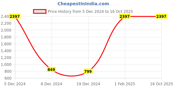 myntra.com Kuber Industries 3-Pcs Brown Metal Planter with holder kuber industries Price History Graph from 5 Dec 2024 to 16 Oct 2025