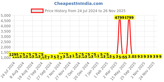 myntra.com Kuber Industries 
 3-Pcs Brown Printed Laundry Bags kuber industries Price History Graph from 24 Jul 2024 to 24 Nov 2025