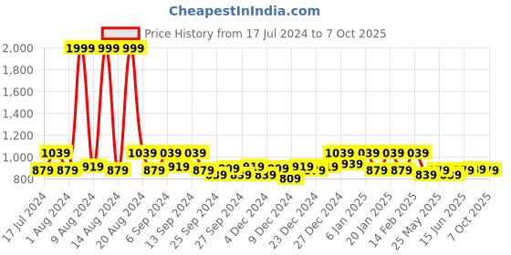 myntra.com Kuber Industries 3 Pcs Brown Rectangle Dish Drying Placemats kuber industries Price History Graph from 17 Jul 2024 to 7 Oct 2025