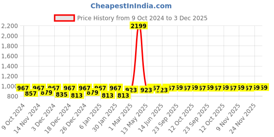 myntra.com Kuber Industries 3-Pcs Brown Self Design Doormat kuber industries Price History Graph from 9 Oct 2024 to 2 Dec 2025