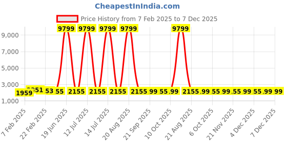 myntra.com Kuber Industries 3-Pcs Brown Striped 110 GSM Bath Rugs kuber industries Price History Graph from 7 Feb 2025 to 5 Dec 2025