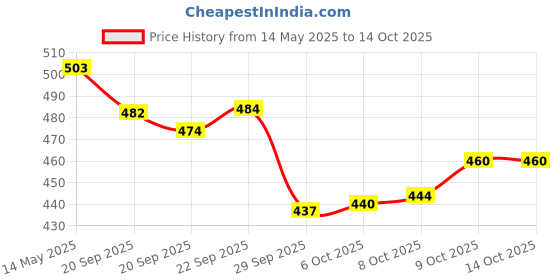 myntra.com Kuber Industries 3-Pcs Brown Strong & Durable Bathroom Stools kuber industries Price History Graph from 14 May 2025 to 14 Oct 2025