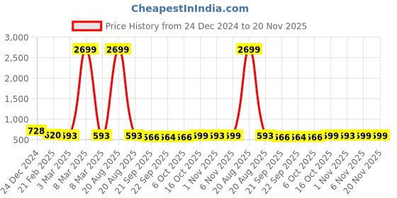 myntra.com Kuber Industries 3-Pcs Cream Colored & Black Pedal Dustbin - 7Ltrs kuber industries Price History Graph from 24 Dec 2024 to 20 Nov 2025