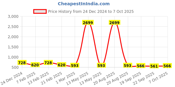 myntra.com Kuber Industries 3-Pcs Cream Colored & Brown Check Dhakkan Pedal Dustbins - 7 Ltrs kuber industries Price History Graph from 24 Dec 2024 to 7 Oct 2025