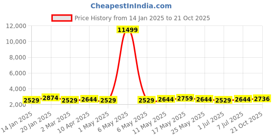 myntra.com Kuber Industries 3-Pcs Cream-Colored & Grey 8 Slots Wrist Watch Organisers kuber industries Price History Graph from 14 Jan 2025 to 21 Oct 2025