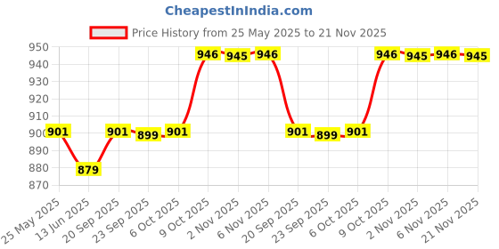 myntra.com Kuber Industries 3-Pcs Cream-Colored & White Printed PVC Self Adhesive Wallpaper Roll kuber industries Price History Graph from 25 May 2025 to 21 Nov 2025