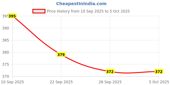 myntra.com Kuber Industries 3-Pcs Cream-Colored Clothes Hanger kuber industries Price History Graph from 10 Sep 2025 to 5 Oct 2025