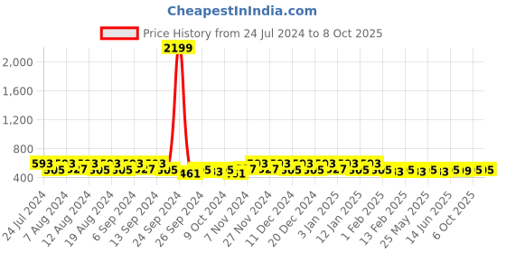 myntra.com Kuber Industries 3-Pcs Cream Colored Front Pocket Printed Aprons kuber industries Price History Graph from 24 Jul 2024 to 8 Oct 2025
