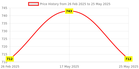 myntra.com Kuber Industries 3-Pcs Cream Colored Non Slip Dish Drying Mats kuber industries Price History Graph from 26 Feb 2025 to 25 May 2025