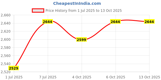 myntra.com Kuber Industries 3-Pcs Cream-Coloured & Grey Wrist Watch Organiser Box kuber industries Price History Graph from 1 Jul 2025 to 13 Oct 2025