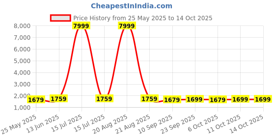 myntra.com Kuber Industries 3-Pcs Cream-Coloured & Grey Wrist Watch Organiser Box kuber industries Price History Graph from 25 May 2025 to 14 Oct 2025