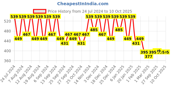 myntra.com Kuber Industries 3-Pcs Cream Coloured & Red Printed Kitchen Apron kuber industries Price History Graph from 24 Jul 2024 to 10 Oct 2025