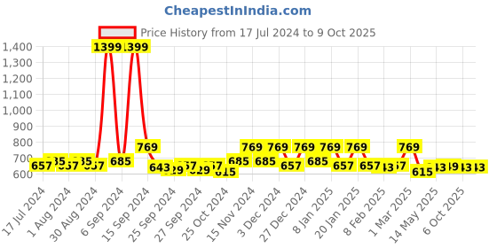myntra.com Kuber Industries 3-Pcs Cream-Coloured Checked Non-Woven Storage Box Organisers kuber industries Price History Graph from 17 Jul 2024 to 8 Oct 2025