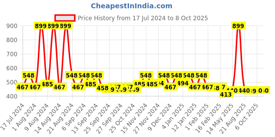 myntra.com Kuber Industries 3 Pcs Cream-Coloured Printed Underbed Storage Bag Organisers kuber industries Price History Graph from 17 Jul 2024 to 8 Oct 2025