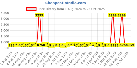 myntra.com Kuber Industries 3-Pcs Dark Grey Checked Cotton Round Laundry Bag kuber industries Price History Graph from 1 Aug 2024 to 25 Oct 2025