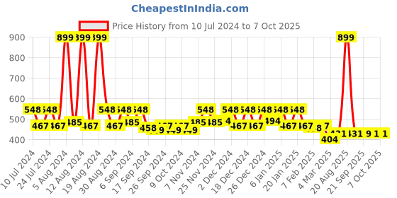 myntra.com Kuber Industries 3-Pcs Floral Printed Portable Garbage Baskets - 5 L Each kuber industries Price History Graph from 10 Jul 2024 to 6 Oct 2025