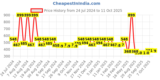 myntra.com Kuber Industries 3 Pcs Flower Pots kuber industries Price History Graph from 24 Jul 2024 to 11 Oct 2025