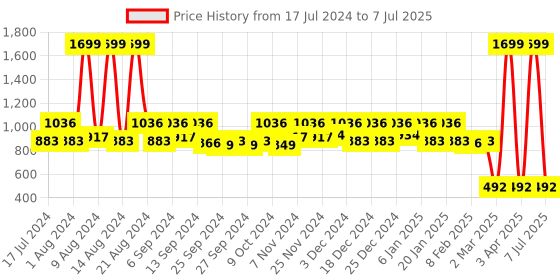 myntra.com Kuber Industries 3 Pcs Foldable Multi-Utility Organisers kuber industries Price History Graph from 17 Jul 2024 to 7 Jul 2025