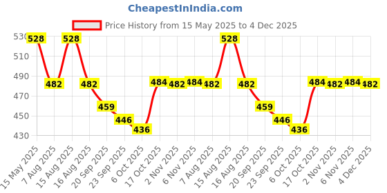 myntra.com Kuber Industries 3-pcs Green 100 GSMCleaning Gloves kuber industries Price History Graph from 15 May 2025 to 4 Dec 2025