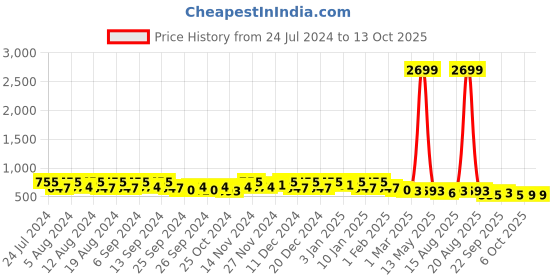 myntra.com Kuber Industries 3-Pcs Green & Black Plastic Pedal Dustbins 7L Each kuber industries Price History Graph from 24 Jul 2024 to 13 Oct 2025