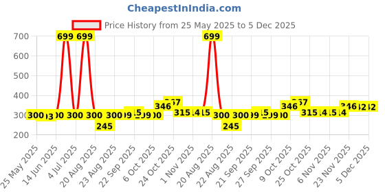 myntra.com Kuber Industries 3-Pcs Green & Blue 50 GSM Cleaning Gloves kuber industries Price History Graph from 25 May 2025 to 4 Dec 2025