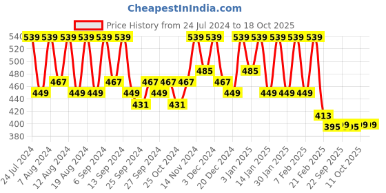 myntra.com Kuber Industries 3-Pcs Green & Grey Printed Kitchen Apron kuber industries Price History Graph from 24 Jul 2024 to 18 Oct 2025