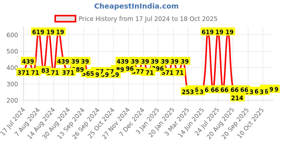 myntra.com Kuber Industries 3 Pcs Green & Maroon Striped Anti-Slip Doormats kuber industries Price History Graph from 17 Jul 2024 to 18 Oct 2025