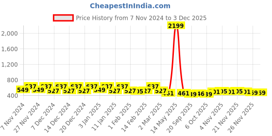myntra.com Kuber Industries 3-Pcs Green & Pink Durable Planter with Plate kuber industries Price History Graph from 7 Nov 2024 to 1 Dec 2025