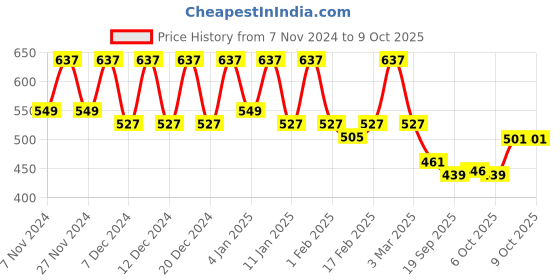 myntra.com Kuber Industries 3-Pcs Green & Pink Durable Planter with Plate kuber industries Price History Graph from 7 Nov 2024 to 7 Oct 2025