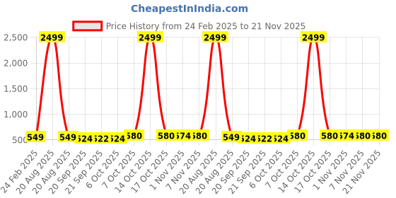 myntra.com Kuber Industries 3-Pcs Green & Red Premium Flower Pots for Garden withBottomPlates kuber industries Price History Graph from 24 Feb 2025 to 20 Nov 2025