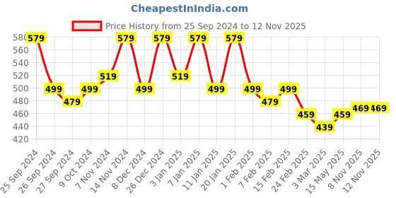 myntra.com Kuber Industries 3-Pcs Green & White Striped Anti-Skid Doormats kuber industries Price History Graph from 25 Sep 2024 to 12 Nov 2025
